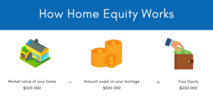 how does home equity work